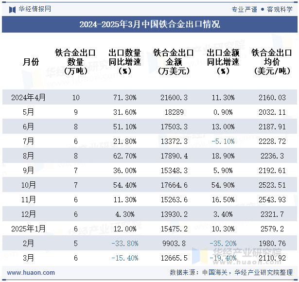 2024-2025年3月中国铁合金出口情况