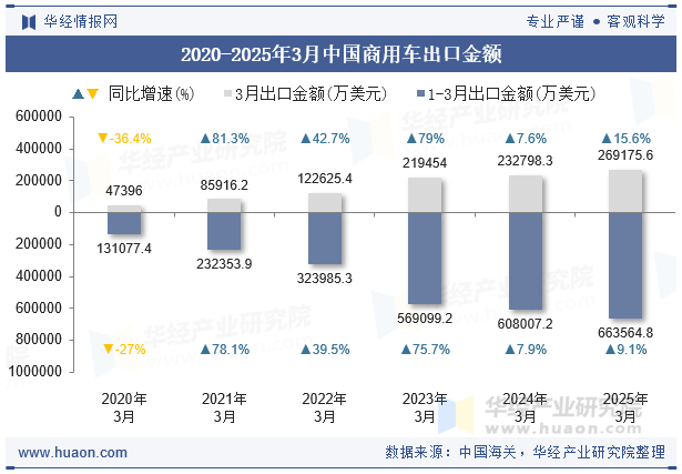 2020-2025年3月中国商用车出口金额