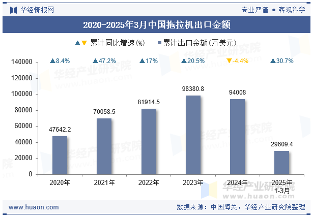 2020-2025年3月中国拖拉机出口金额
