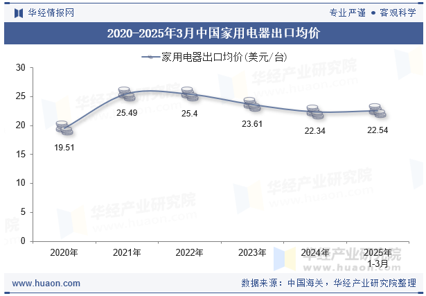 2020-2025年3月中国家用电器出口均价
