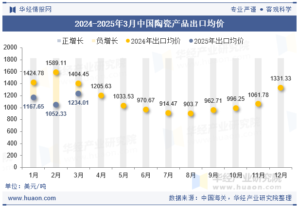 2024-2025年3月中国陶瓷产品出口均价