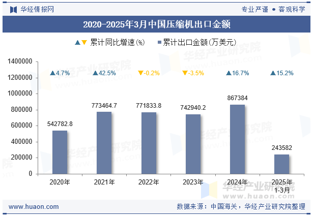 2020-2025年3月中国压缩机出口金额