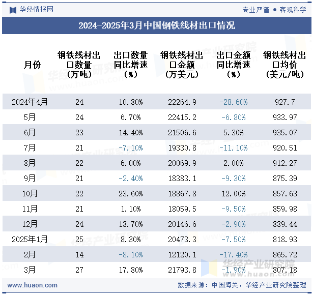 2024-2025年3月中国钢铁线材出口情况