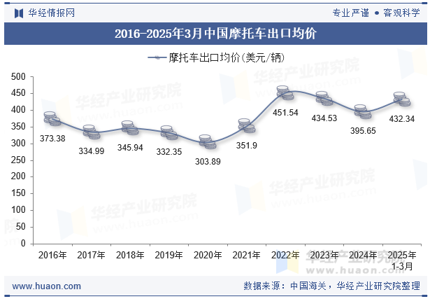 2016-2025年3月中国摩托车出口均价