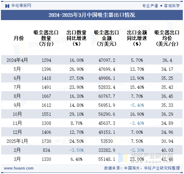 2024-2025年3月中国吸尘器出口情况