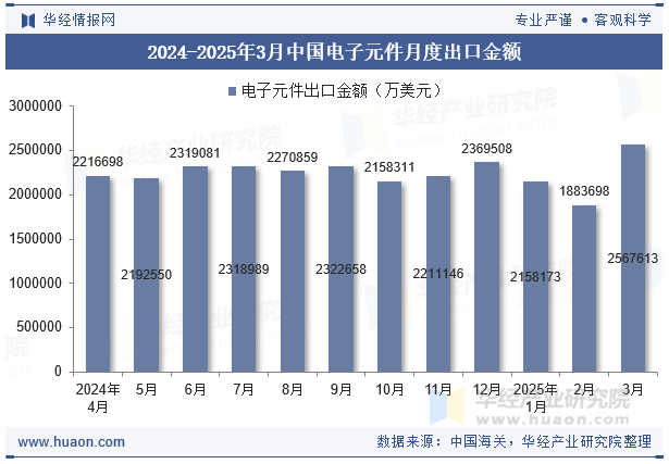 2024-2025年3月中国电子元件月度出口金额