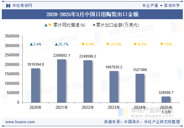 2020-2025年3月中国日用陶瓷出口金额