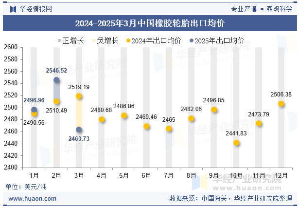 2024-2025年3月中国橡胶轮胎出口均价