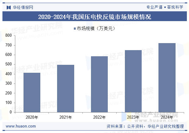 2020-2024年我国压电快反镜市场规模情况