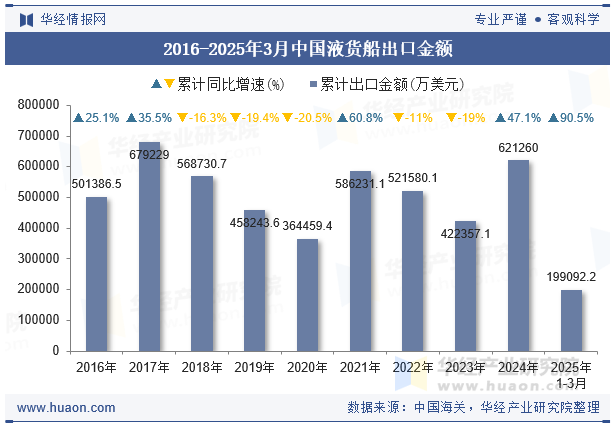 2016-2025年3月中国液货船出口金额