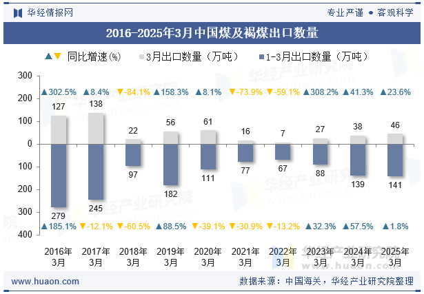 2016-2025年3月中国煤及褐煤出口数量