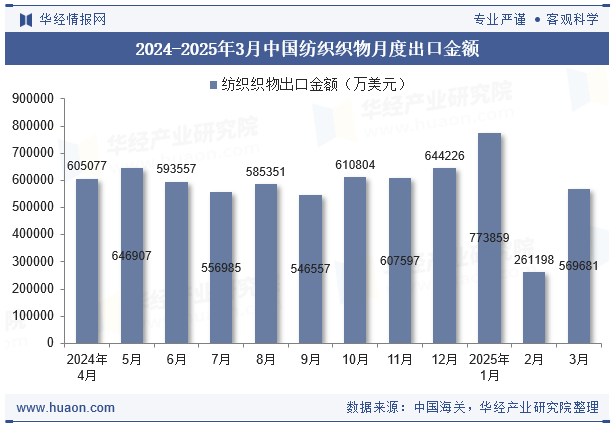 2024-2025年3月中国纺织织物月度出口金额