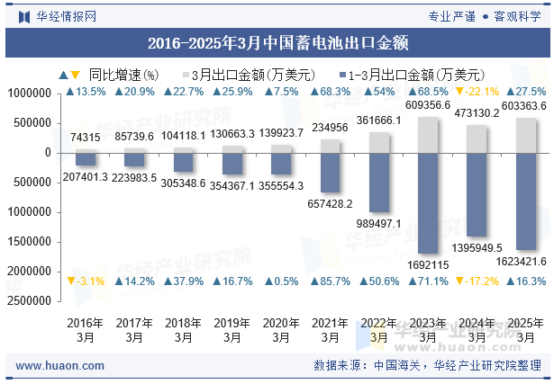 2016-2025年3月中国蓄电池出口金额