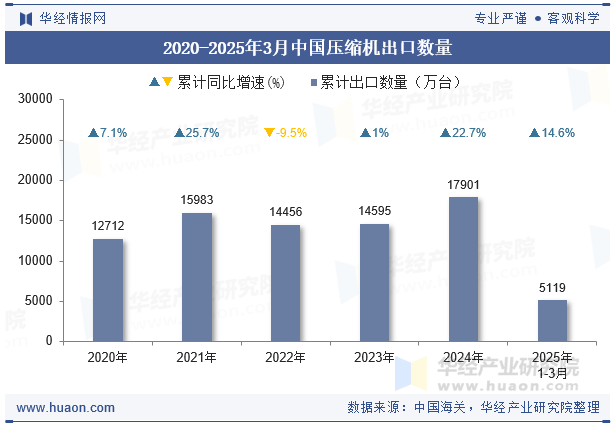 2020-2025年3月中国压缩机出口数量