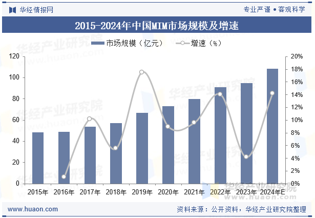 2015-2024年中国MIM市场规模及增速