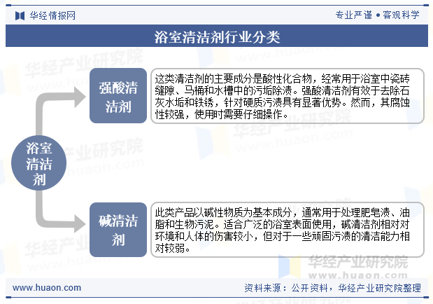 浴室清洁剂行业分类