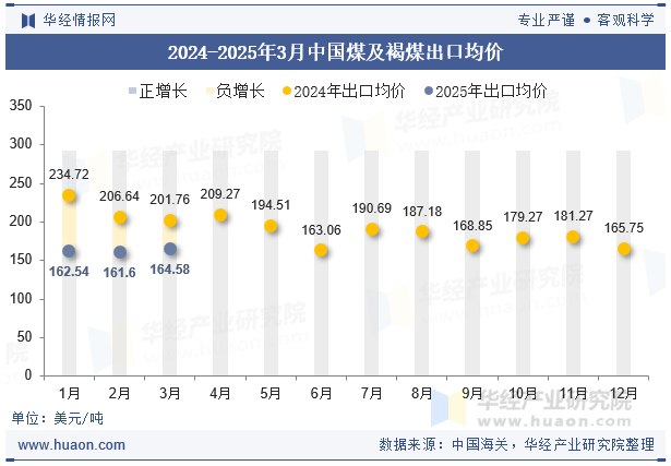 2024-2025年3月中国煤及褐煤出口均价