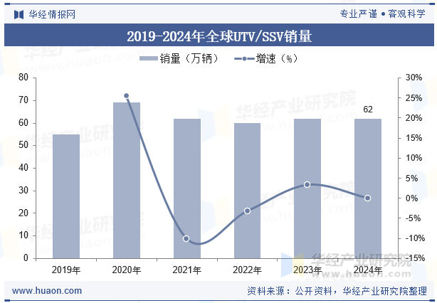 2019-2024年全球UTV/SSV销量