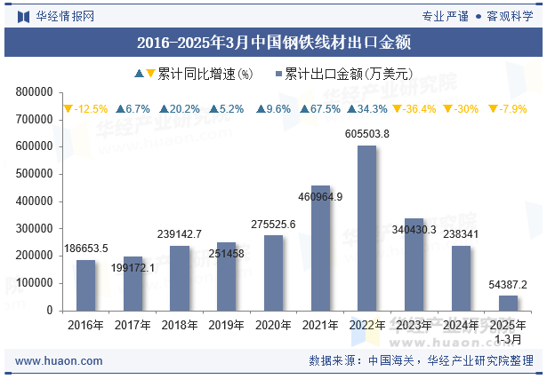 2016-2025年3月中国钢铁线材出口金额