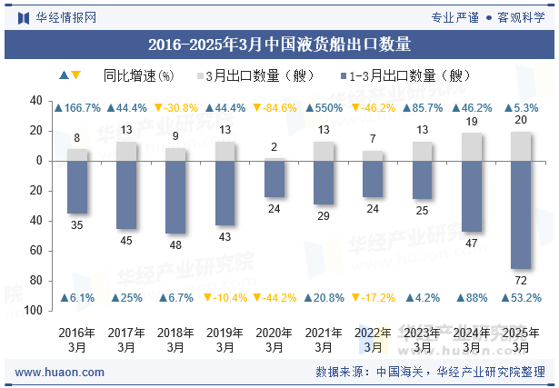 2016-2025年3月中国液货船出口数量