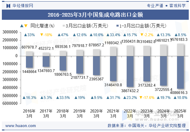 2016-2025年3月中国集成电路出口金额