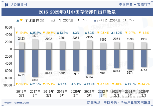 2016-2025年3月中国存储部件出口数量