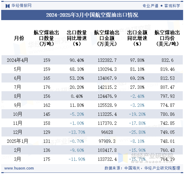 2024-2025年3月中国航空煤油出口情况