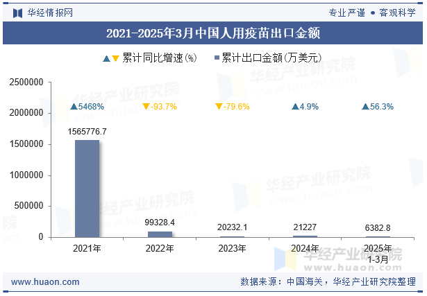 2021-2025年3月中国人用疫苗出口金额