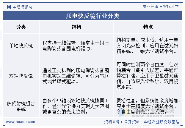 压电快反镜行业分类