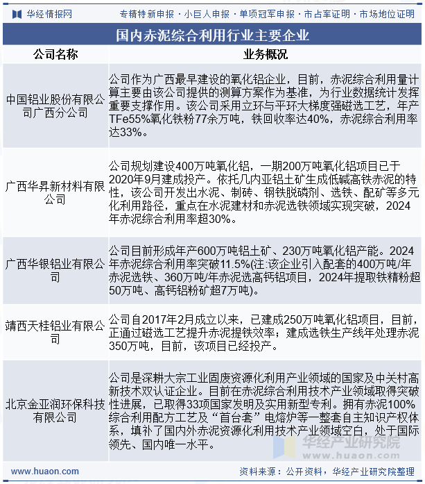 国内赤泥综合利用行业主要企业