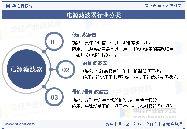 电源滤波器行业分类