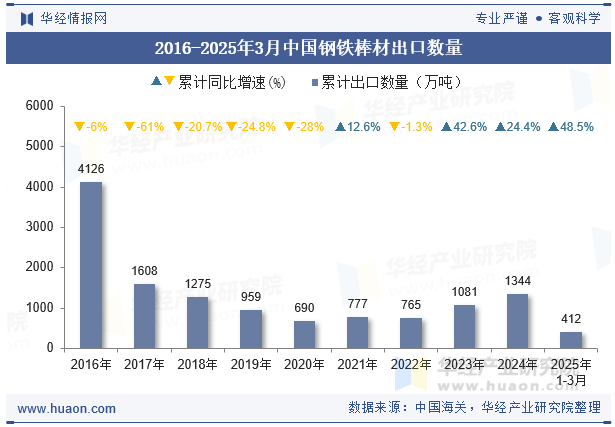 2016-2025年3月中国钢铁棒材出口数量