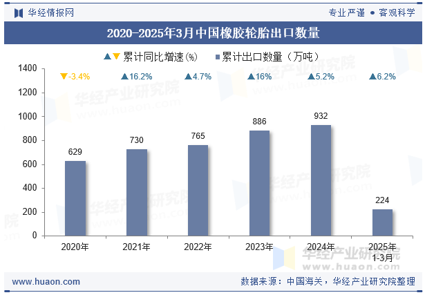 2020-2025年3月中国橡胶轮胎出口数量