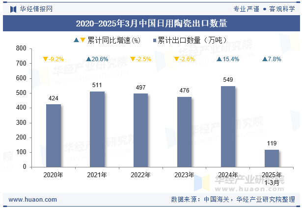 2020-2025年3月中国日用陶瓷出口数量