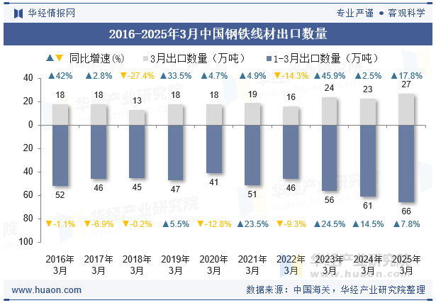 2016-2025年3月中国钢铁线材出口数量