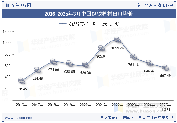 2016-2025年3月中国钢铁棒材出口均价