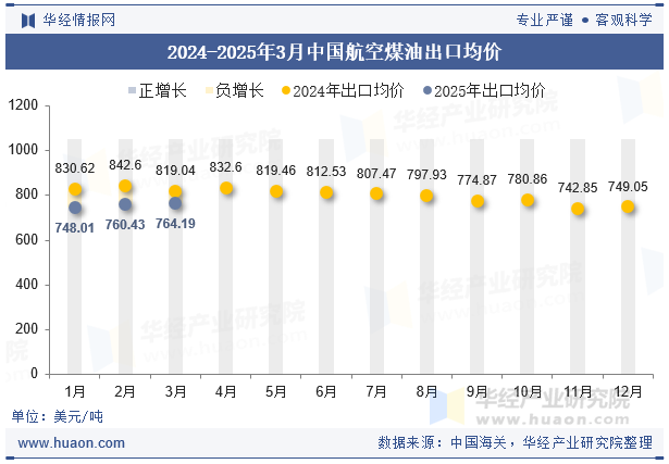 2024-2025年3月中国航空煤油出口均价