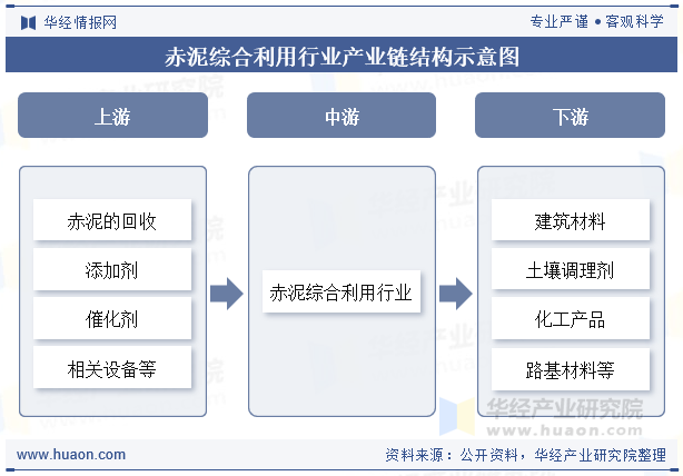 赤泥综合利用行业产业链结构示意图