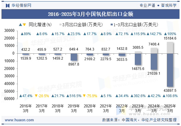 2016-2025年3月中国氧化铝出口金额
