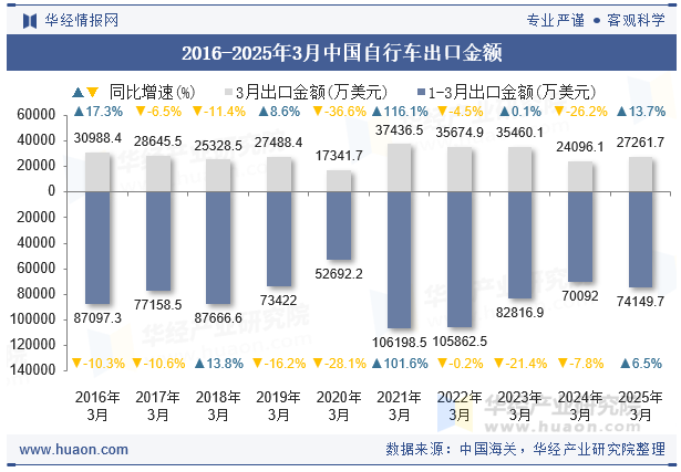 2016-2025年3月中国自行车出口金额