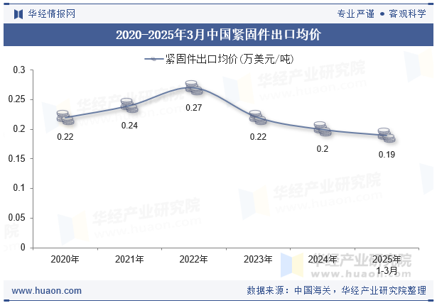 2020-2025年3月中国紧固件出口均价