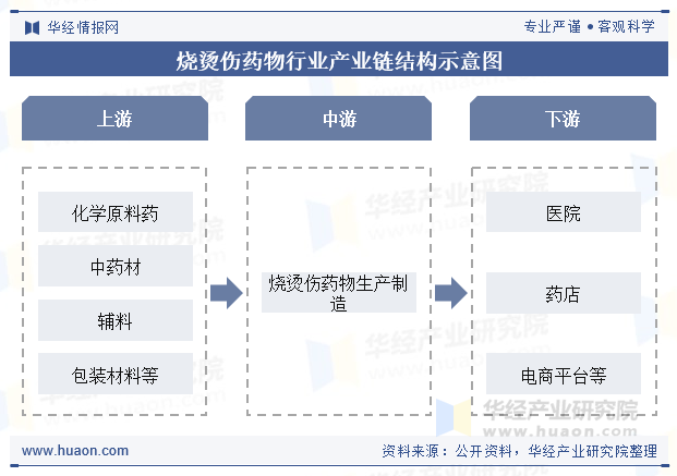 烧烫伤药物行业产业链结构示意图