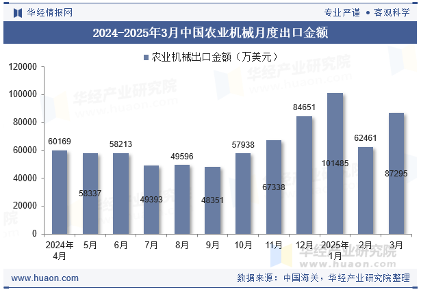 2024-2025年3月中国农业机械月度出口金额