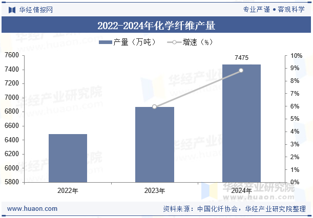 2022-2024年化学纤维产量