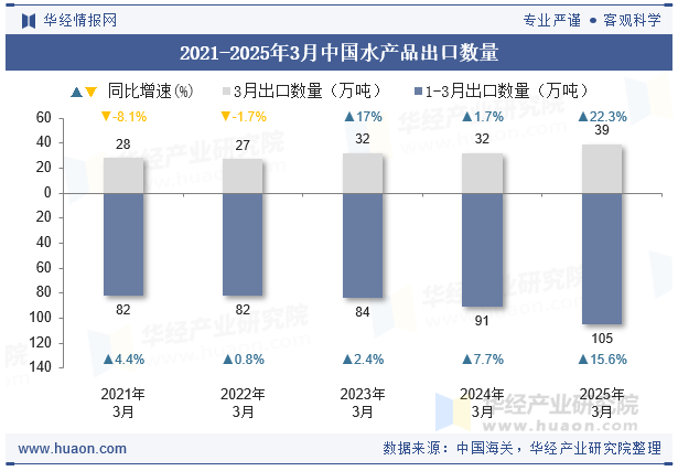 2021-2025年3月中国水产品出口数量