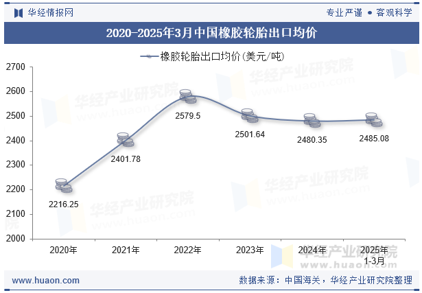 2020-2025年3月中国橡胶轮胎出口均价