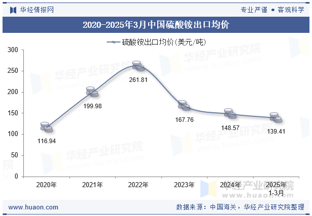 2024-2025年3月中国硫酸铵出口均价