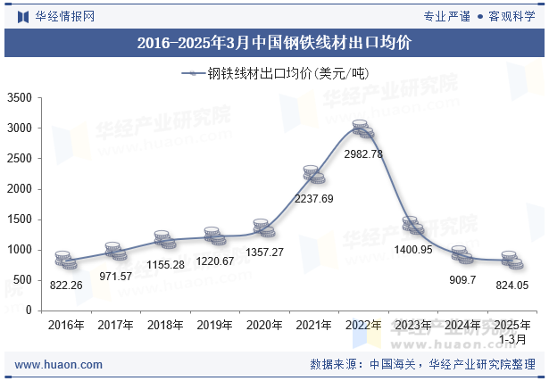 2016-2025年3月中国钢铁线材出口均价