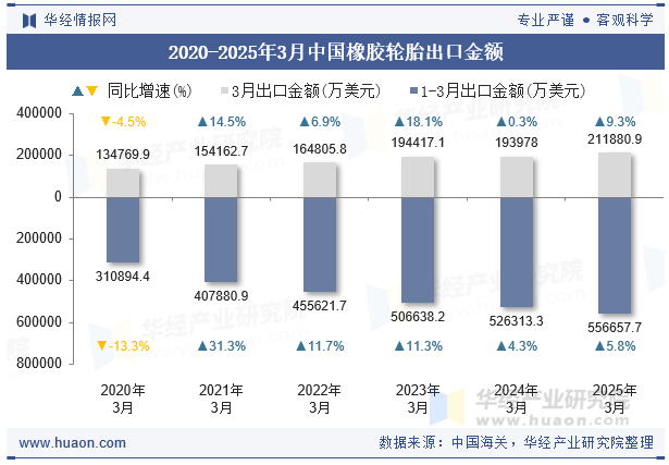 2020-2025年3月中国橡胶轮胎出口金额