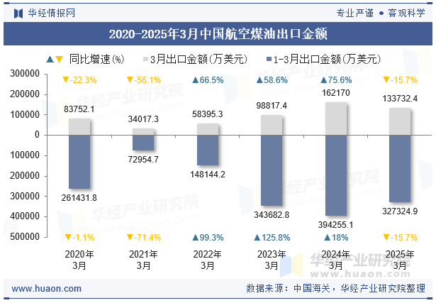 2020-2025年3月中国航空煤油出口金额